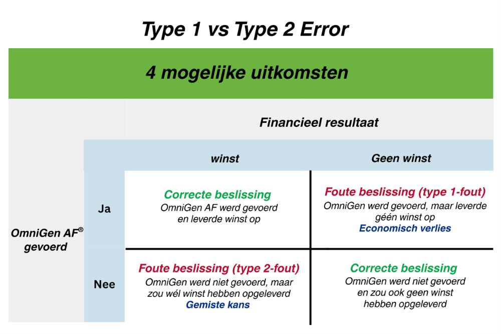 Type 1 vs Type 2 fouten